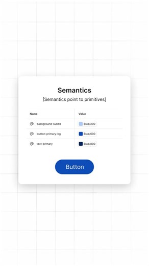 [designparser] on Instagram: "The System Behind the Color The Hierarchy: Primitives → Raw values (Blue-600, Grey-100) Semantics → Functional roles (button-bg, text-primary) System → One change. Entire UI updates. Why it matters: Rebrand in minutes, not months. Consistency enforced, not hoped for. Scale without chaos. Your colors need meaning, not just values. Day 17 of #squibbchallenge #designtokens #designsystems #semanticdesign #figma"