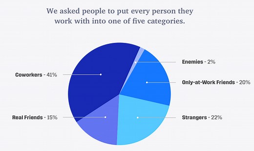 Why workplace friendships can make you happier and more productive