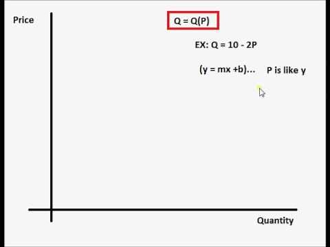 1b. Graphing a Linear Demand Curve