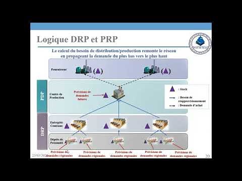 Programmes Directeurs de Production (PDP) et planification de la distribution (DRP)