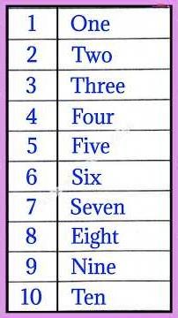 1 to 10 Spelling, 1 to 10 numbers name, 11 se lekar 20 tak Spelling, 11 ki Spelling, #Spelling #one