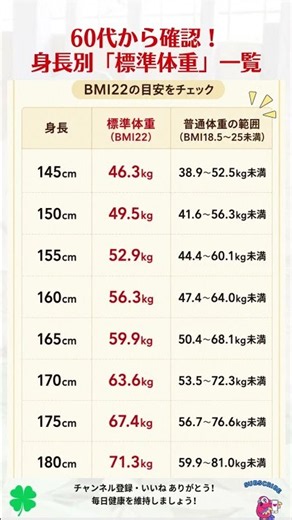 BMI22基準身長別 標準体重一覧 #BMI #標準体重 #適正体重 #身長別体重 #健康習慣 #ダイエット #体重管理 #健康 #ヘルスケア #肥満予防 #痩せすぎ注意 #毎日健康習慣
