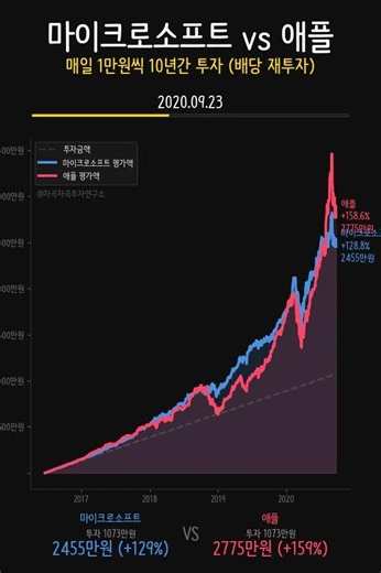 마이크로소프트 vs 애플 10년 적립... 빅테크 왕좌의 주인은? 👑