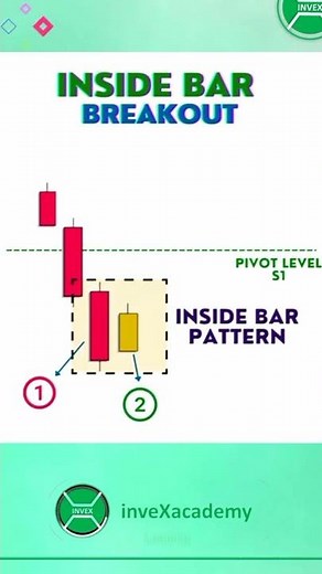 inside bar Candlestick Pattern , Inside bar trading strategy #insidebar #priceaction