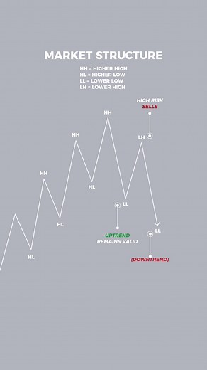 Understanding Higher Highs and Lower Lows in Trading