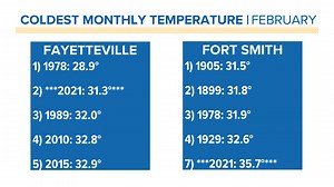 February 2021 ends as a top 10 coldest