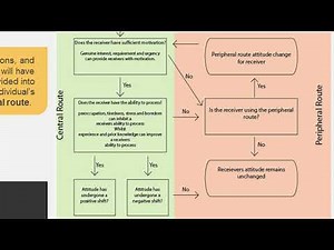 Elaboration likelihood model