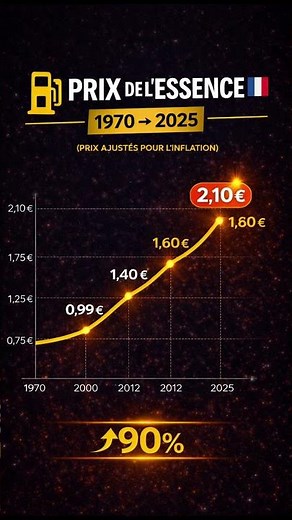 Le prix de l’essence en France depuis 1970 ⛽ (+90%)