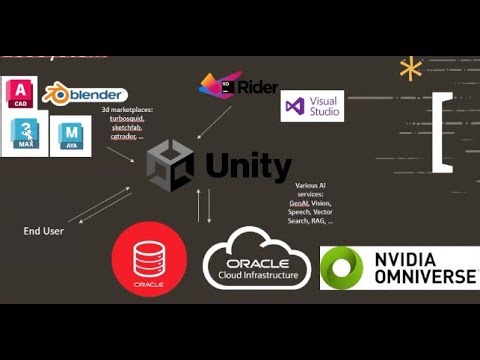 Basics of Developing with Unity including use of Oracle Database, AI, etc.