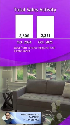 City of Toronto Market Snapshot