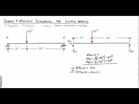 Shear and Moment Diagrams of simple beam with uniform and point loads