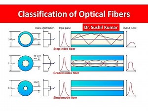 Classification of Optical Fibers Step Index Graded Index Optical Fibers