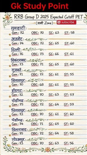 🔥Zone Wise Expected Cutoff PET||RRB GROUP D 2025 #rrb #groupd #railway #cutoff
