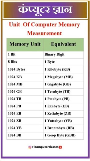 Unit of Computer Memory Measurement | Computer Memory Units | Computer Gyaan #shorts