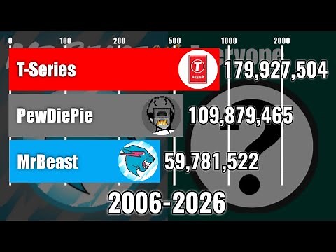 T-Series Vs PewDiePie Vs MrBeast - Subscriber Count History (2006-2026) | MrBeast Vs Everyone [05]