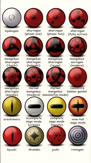 all types of eyes in NARUTO