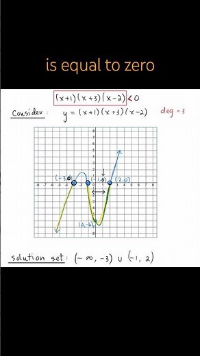 Solve Polynomial Inequalities - Boundary Point Method - Example 1
