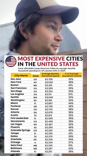 663K views · 915 reactions | The most expensive cities in the USA! | Chris Tuck | Facebook