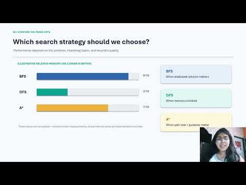 Searching in Artificial Intelligence | BFS, DFS & A* Algorithm | NIT Raipur