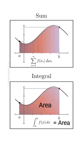 Understanding Sum and Integral in Mathematics