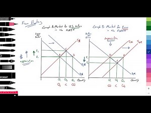 4.5 (Global) Exchange rates: Floating exchange: Depreciation & appreciation of a currency:Scenario 1