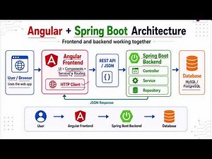 Angular Spring Boot Full Stack Application Architecture