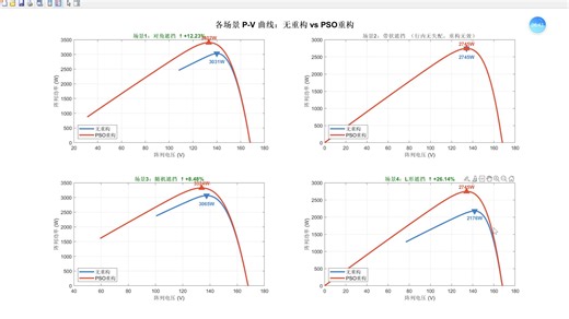 独家大项目59-光伏阵列拓扑优化：计及阴影遮挡效应的PSO重构算法