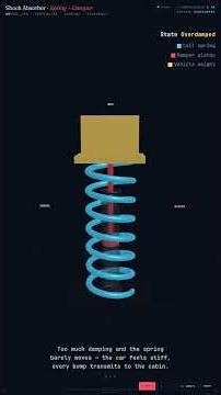 Shock Absorber — Mechanical in 60 Seconds #Shorts