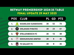 BETWAY PREMIERSHIP TABLE UPDATED TODAY | PSL LOG STANDINGS TABLE 2024/2025 AS OF 29 MAY 2025