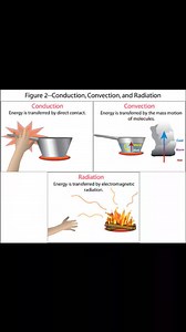 54K views · 398 reactions | Thermal conductivity | Physics, Mathematics and Chemistry Online Academy | Facebook