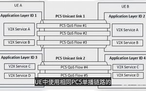 V2X 通信原理介绍