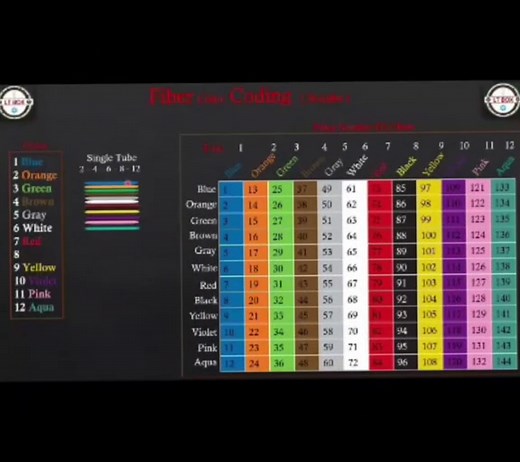 Understanding Fiber Color Coding for Easy Field Work