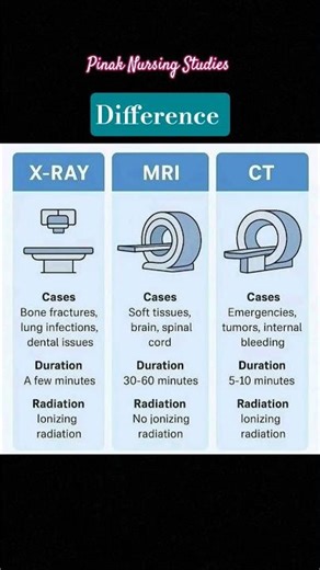 X-ray VS MRI VS CT