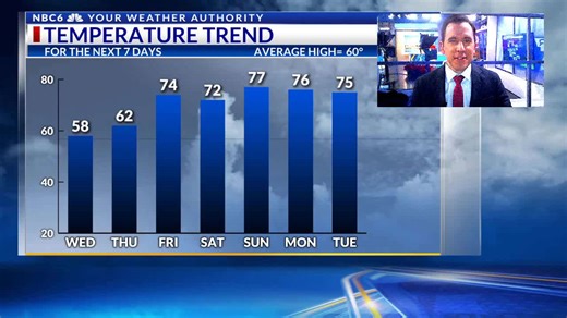 Cooler Wednesday, a long stretch of warm days is coming soon