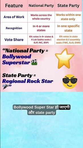 National vs State Party | Difference Between National and State Party | National and regional party