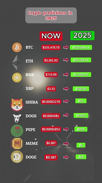 Crypto predictions for 2025 🚀🚀🚀 #Trending #xuhuong #caigiacuathanhcong #dautuvang #khoinghiep #dautu #khoinghiep5 #dautucoin #dautucrypto #pepe #dogecoin #bonk #shiba #floki #babydoge #btc #eth #bnb #xrp #xrpcommunity