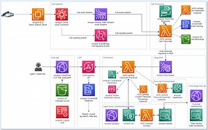 Amazon言語系AIサービスによるコンタクトセンターのライブ通話分析とエージェントアシスト | Amazon Web Services