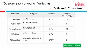 30.Arithmetic Operators In Java