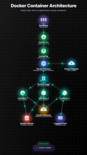 Docker container architecture #docker #architecture #systemdesign #DevOps