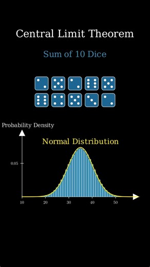 This Math Concept Rules the World! #Statistics #Math #DataScience #Probability #CentralLimitTheorem