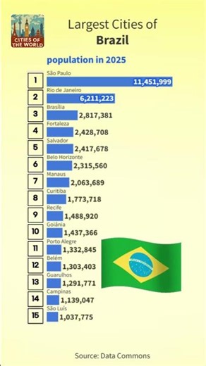 Largest Cities of Brazil