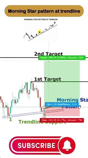 Morning Star Pattern at Trendline – Powerful Reversal Signal Morning Star – High Probability Setup