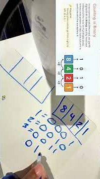 We explored binary code and how computers communicate. Only 1s & 0s! Convert 10 in binary below!