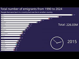 World Emigration by Country (1990–2024) — How Migration Changed Over 35 Years