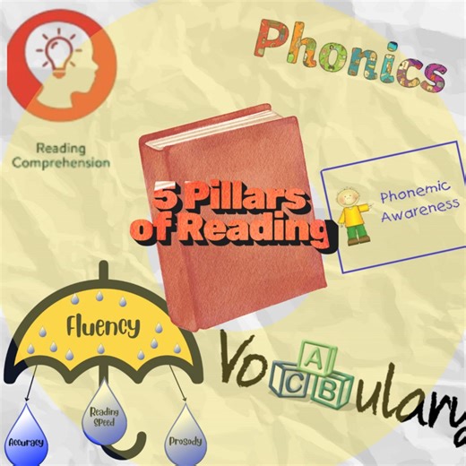 If your reading instruction isn’t built on all 5 pillars… something big is missing.  At Reading Roots, our interactive stations are built around the 5 Pillars of Reading—Phonemic Awareness, Phonics, Fluency, Vocabulary, and Comprehension. Why does it work? Each station targets a foundational reading skill helping kids build a solid foundation. Follow and contact for reading support. | Reading Roots | Facebook
