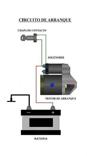 🚗⚡ ¿Tu auto no arranca? Mira lo que ocurre detrás de escena Cuando giras la llave, comienza una reacción increíble: la batería envía energía al sistema de arranque, el solenoide actúa como un interruptor eléctrico y permite que la corriente llegue al motor de arranque. En ese instante, el motor de arranque gira con fuerza y hace que el motor del vehículo despierte y cobre vida. Todo esto ocurre en menos de un segundo… hasta que algo falla. 📌 Si una parte de este proceso se interrumpe, el auto 