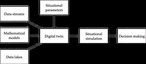 Why digital twins are the basis for agile supply chain management.