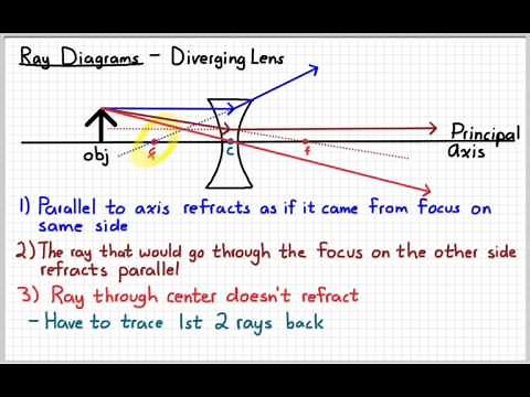 AP Physics 2 - Lenses