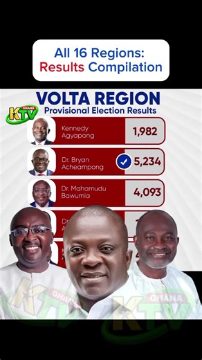16 Regions – NPP Primaries Results Compilation Results shared for public information only. Independent media content by KTV Ghana. Not sponsored. #nppprimaries2026 #ktvghana #electionresults