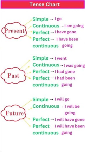 PRESENT, PAST TENSE |BASICTENSES |SENTENCE |EXAMPLES |VERB FORMS